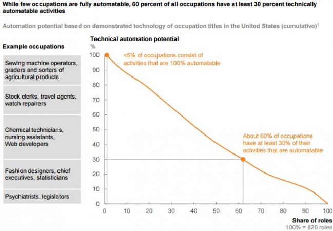 Automation