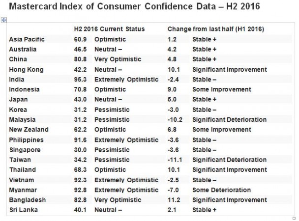 Mastercard Confidence Index