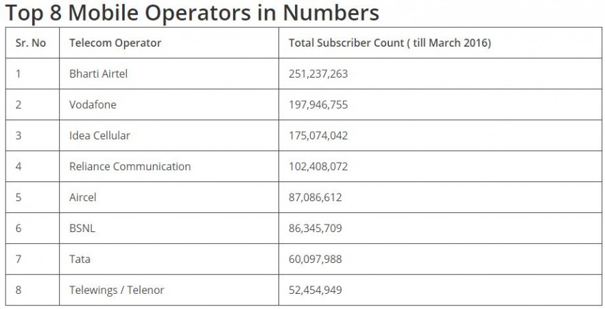 Top 8 mobile operators in India