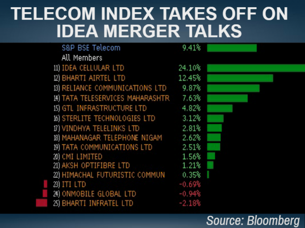 Telecom stocks