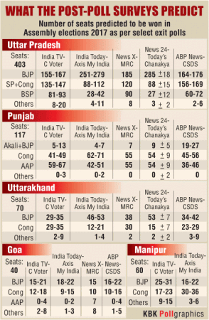 exit poll 2017, uttar pradesh exit poll 2017, punjab exit poll 2017, goa exit poll 2017, assembly elections 2017, manipur exit polls 2017, pm modi, bjp, congress, samajwadi party