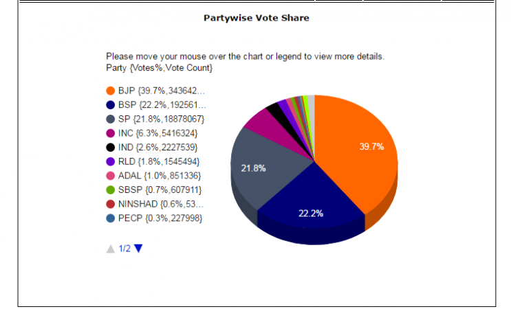 uttar pradesh election results 2017, bjp president amit shah, pm modi, bjp wins uttar pradesh, bjp muslim candidates, politics of appeasement