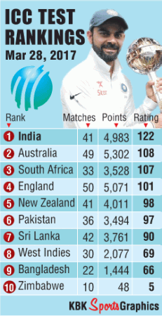 KBK Graphic, ICC Test rankings