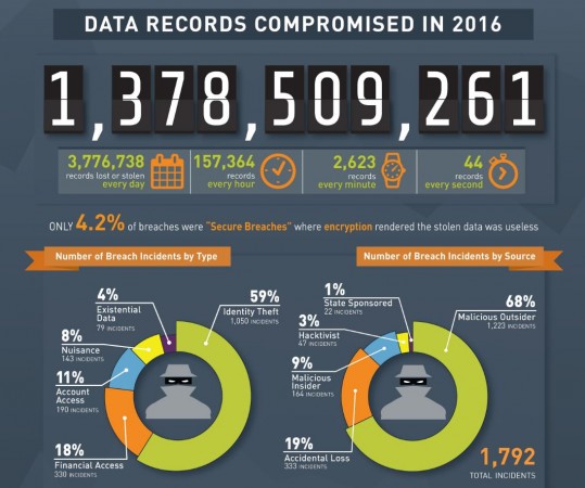 India witnessed close to 36.6 million data records theft: Gemalto Gemalto, Cyber security, data breach, hacking, cyber criminals