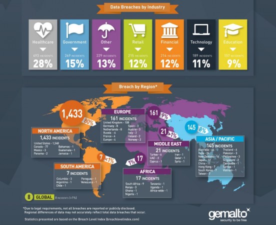 India witnessed close to 36.6 million data records theft: Gemalto Gemalto, cyber security, hacking, Cyber criminals, data breach, Breach Level Index 2016