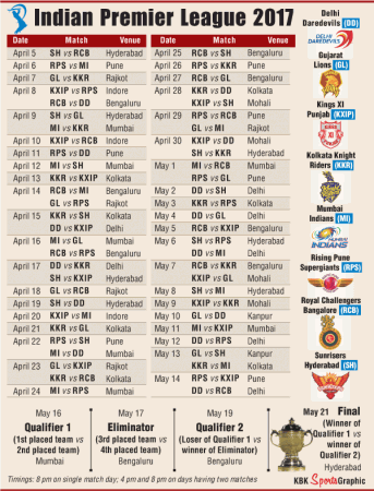 Ipl Chart Of 2018