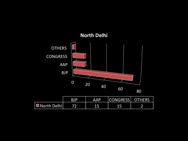 MCD Polls