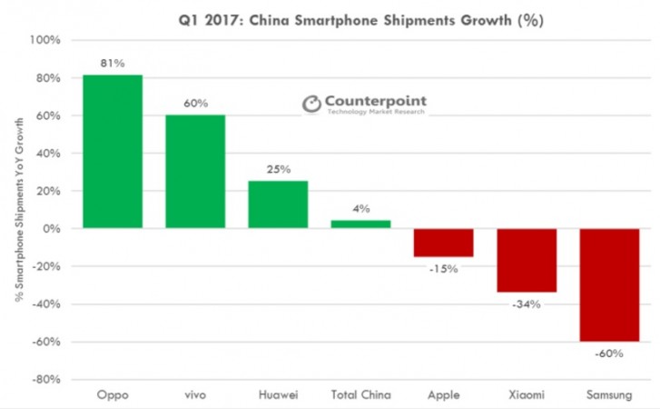 Samsung struggles with its smartphone business in China. Smartphone growth China
