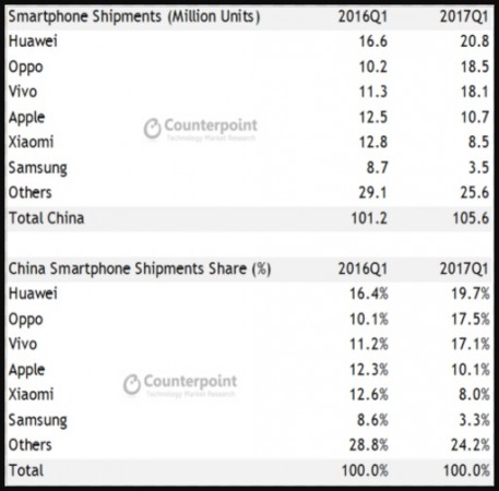 Smartphone market share division in Q1 2017 in China. Smartphone-market-share-China
