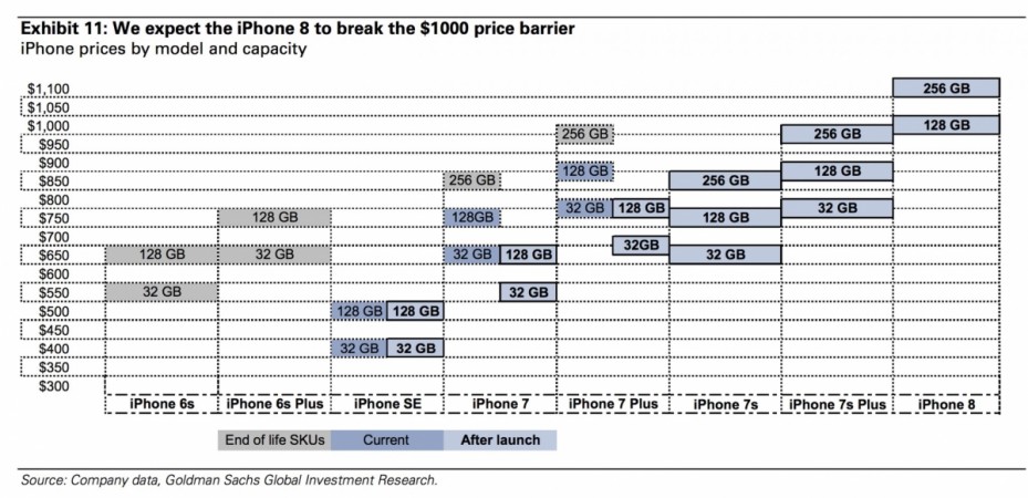 iPhone 8 pricing analysis from Goldman Sachs iPhone 8 pricing analysis