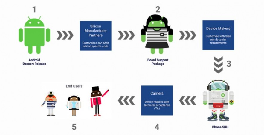 Google, Project Treble, Apple iOS, roll-out, Android OS