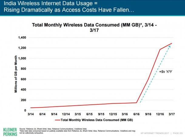 Internet 2017 Trends: Cheap smartphone, cellular data price-war fuelling digital revolution in India Internet Trends 2017, Kleiner Perkins Caufield Byers, digital India, Reliance Jio