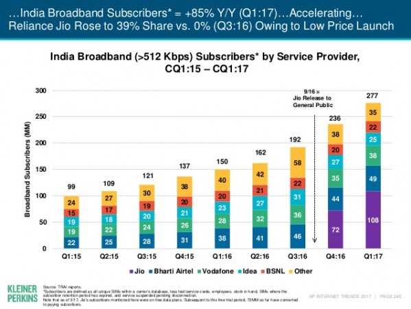 Check out the growth of Reliance Jio after Q4 2016. Indian broadband subscribers