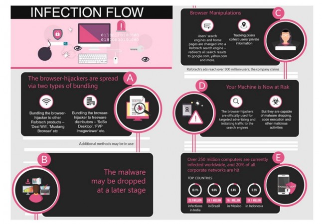 This is how Fireball enters the PC and runs fake search engine and also spy on victims' PCs Fireball, malware, flow chart, India, most affected, hacking, cyber security