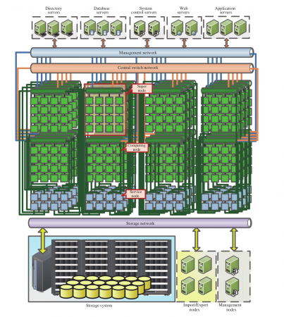 General architecture of the Sunway TaihuLight system. Sunway TaihuLight supercomputer