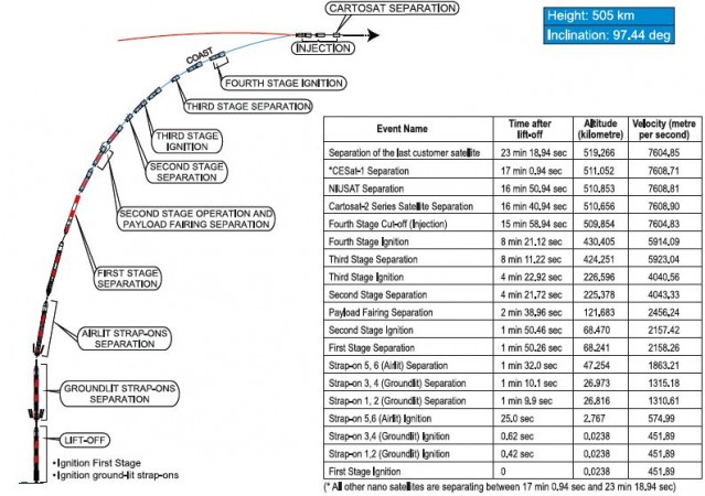 In picture: the projected path of the PSLV-C38. PSLV-C38