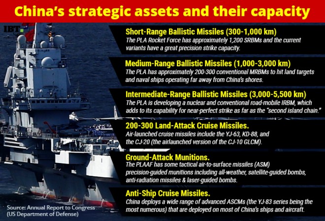 China strategic assets
