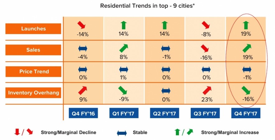Residential trends in top 9 cities