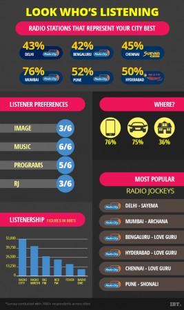 AZ Research Partners data. FM radio on mobile