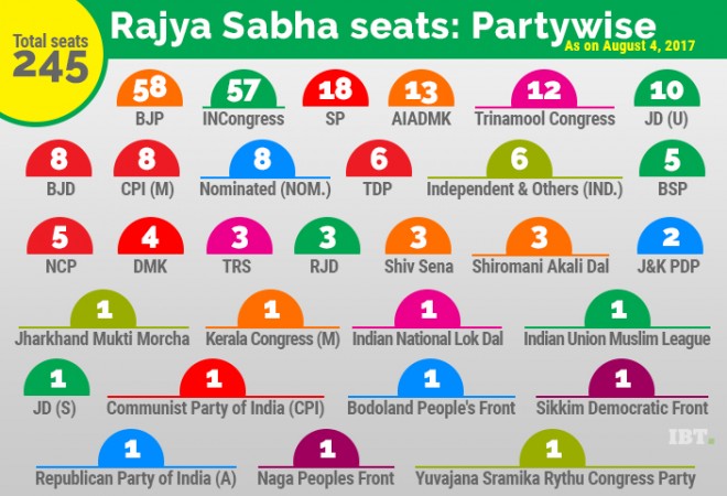 BJP Becomes No. 1 Party In RS; Congress Loses Decades-old Dominance ...