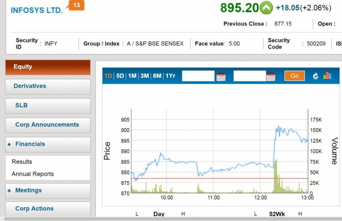 Infosys trading chart Infosys
