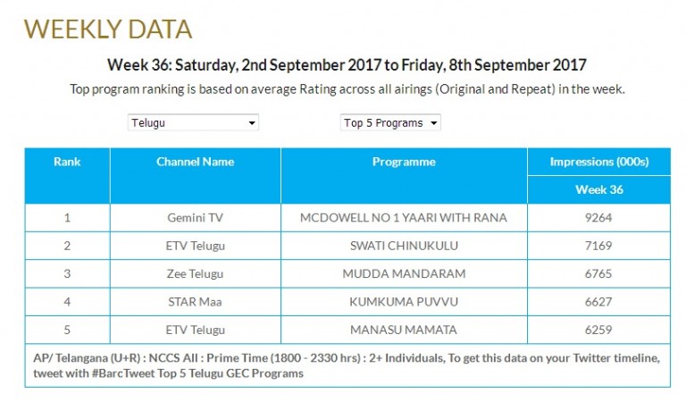 Top 5 Telugu TV programs Top 5 Telugu TV programs