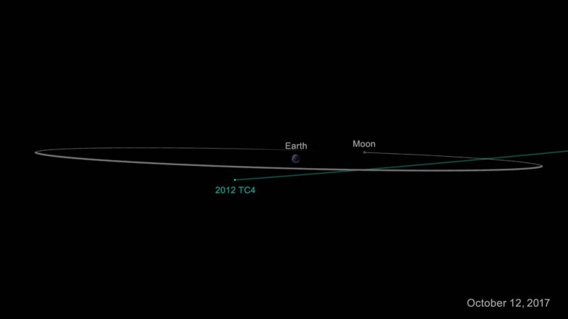 On Oct. 12, 2017, asteroid 2012 TC4 will safely fly past Earth. Even though scientists cannot yet predict exactly how close it will approach, they are certain it will come no closer to Earth than 6,800 kilometres (4,200 miles). NASA, 2012 TC4, asteroid, NEO,space rock,