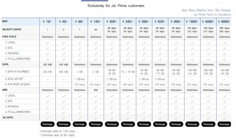 The new Jio prepaid plans do not justify the current plans in the best ...