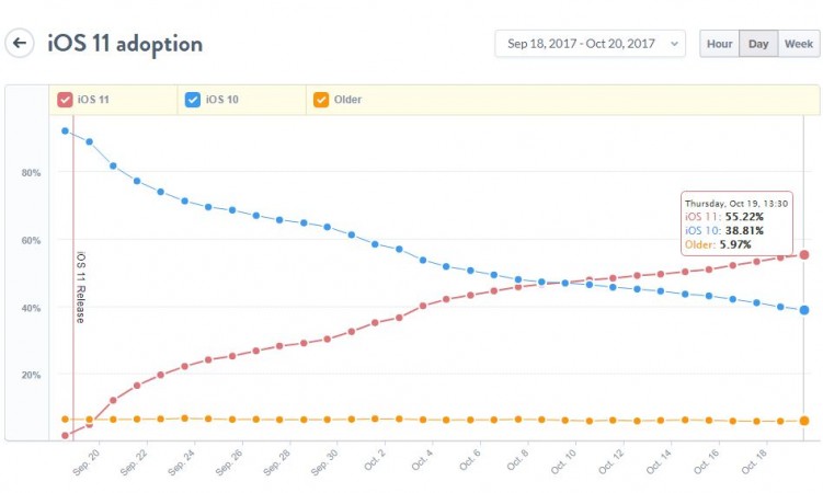 iOS 11 adoption rate one month after release. iOS 11 adoption rate