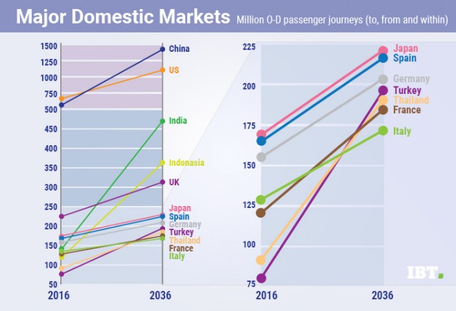 major domestic markets