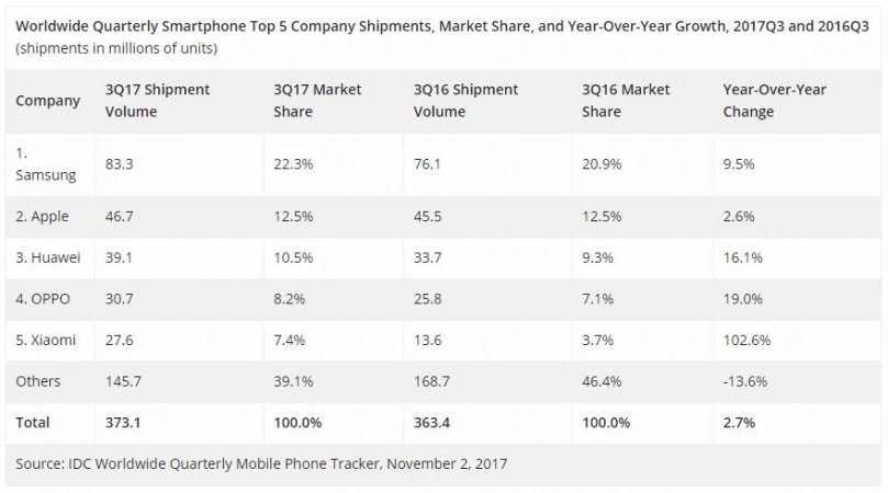 Q3 2017 smartphone market share