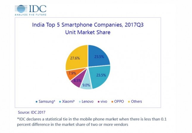 Xiaomi, Samsung declared joint leaders of Indian smartphone market Xiaomi, Samsung, IDC report, Q3 2017 smartphone market, International Data Corporation