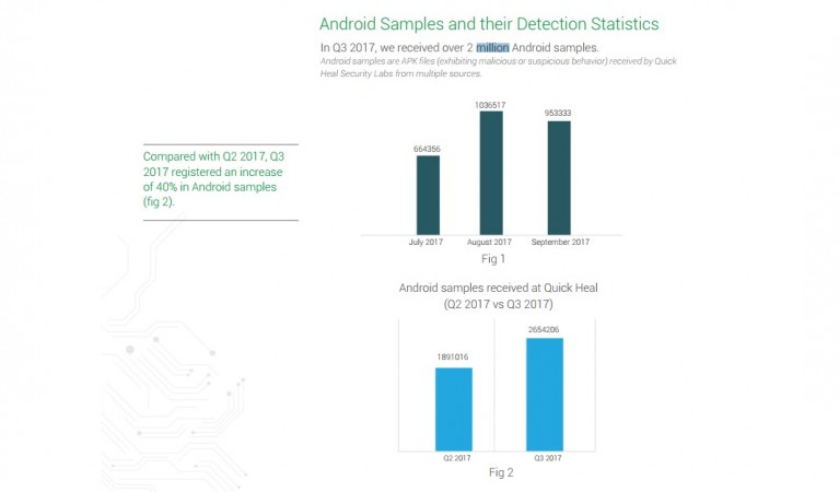 Android samples and their detection statistics in Q3 2017 Android samples and their detection statistics in Q3 2017