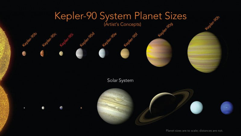 With the discovery of an eighth planet, the Kepler-90 system is the first to tie with our solar system in number of planets. Kepler-90 system