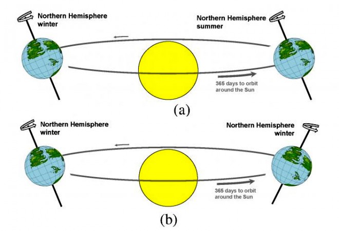 (a) shows how the The planet of the Game of Thrones