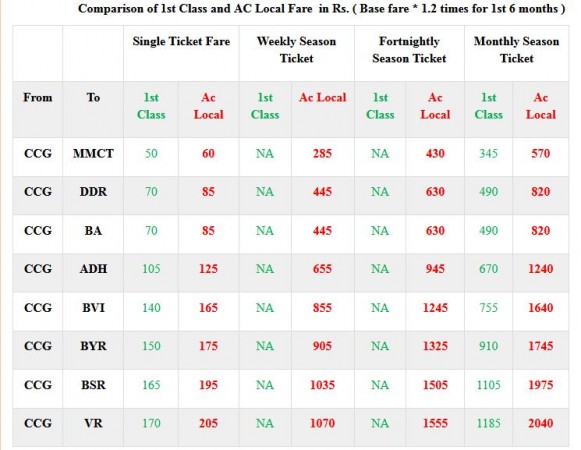 Fares of AC locals. AC locals