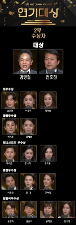 The big winners of the night are Father Is Strange, My Golden Life and Chief Kim. KBS Drama Awards 2017