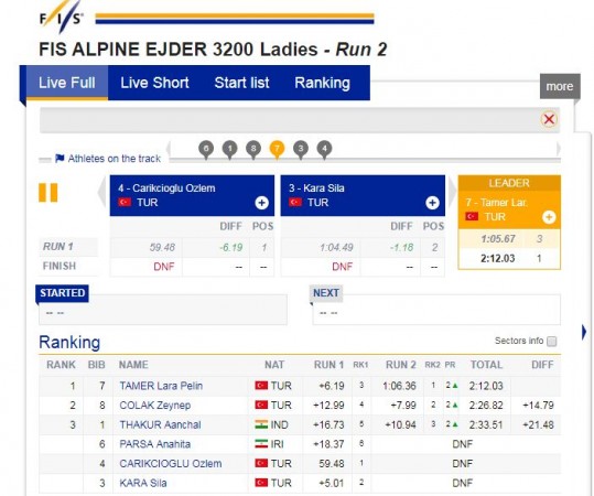 Screenshot of the results which show Aanchal in third position. Aanchal Thakur Skiing Result