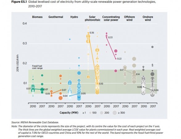 Global levelised cost of electricity from utility-scale renewable power generation technologies, 2010-2017 Renewable energy, onshore wind mill, solar PV, electricity generation