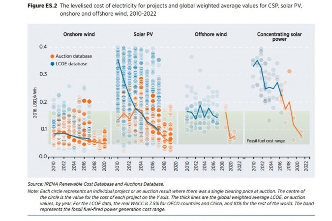 The levelised cost of electricity for projects and global weighted average values for CSP, solar PV, onshore and offshore wind, 2010-2022 Renewable energy, onshore wind mill, solar PV, electricity generation