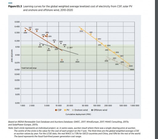 Learning curves for the global weighted average levelised cost of electricity from CSP, solar PV and onshore and offshore wind, 2010-2020 Renewable energy, onshore wind mill, solar PV, electricity generation