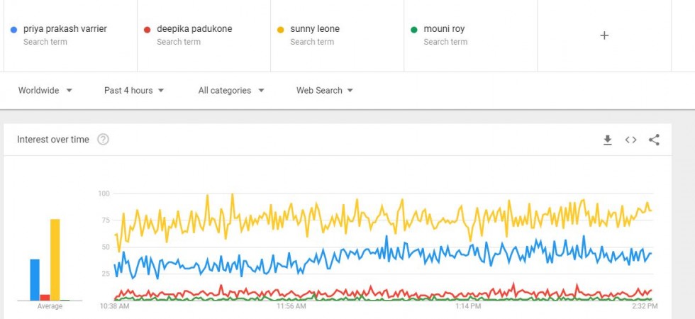 Google search of Priya Prakash Varrier, Deepika Padukone, Sunny Leone, Mouni Roy on February 14 Priya Prakash Varrier Google trends
