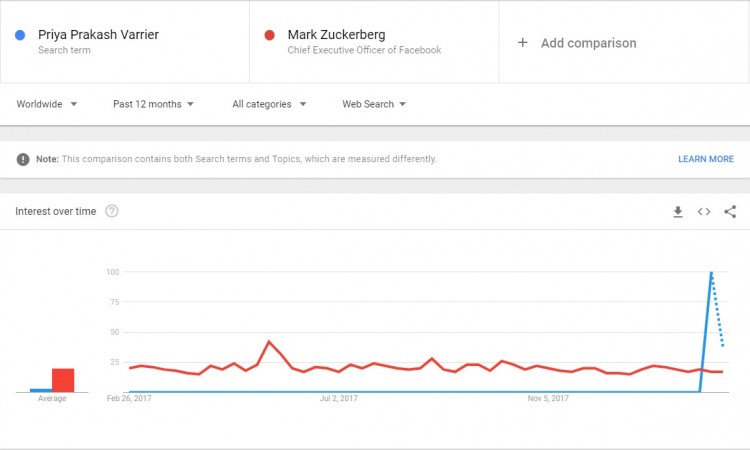 Priya Prakash Varrier, Mark Zuckerberg search comparison on Google Trends Priya Prakash Varrier, Mark Zuckerberg comparison on Google Trends