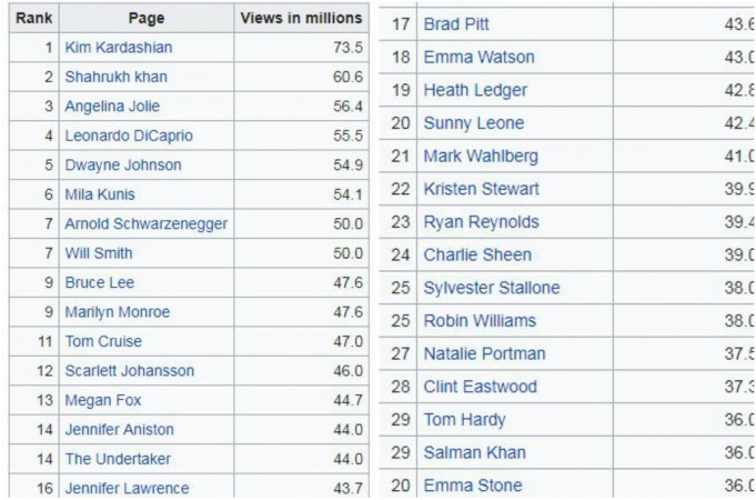 Most searched celebs on Wikipedia Most searched celebs on Wikipedia
