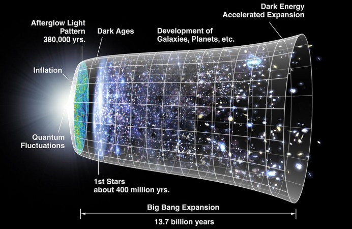 Timeline of the metric expansion of space, where space (including hypothetical non-observable portions of the universe) is represented at each time by the circular sections. Timeline of the universe