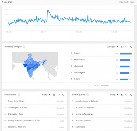 Searches made on Alia Bhatt's birthday according to Google Trends Searches made on Alia Bhatt's birthday according to Google Trends