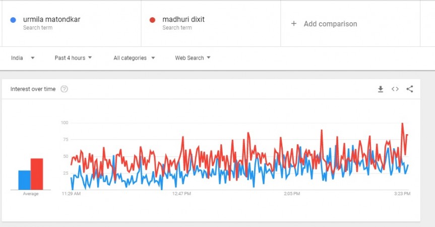 Google trends result on Madhuri Dixit and Urmila Matondkar Google trends result on Madhuri Dixit and Urmila Matondkar