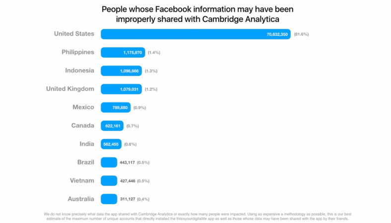 Cambridge Analytica reportedly access more 87 million user details via this is your digital life app Facebook, user privacy , Cambridge Analytica,