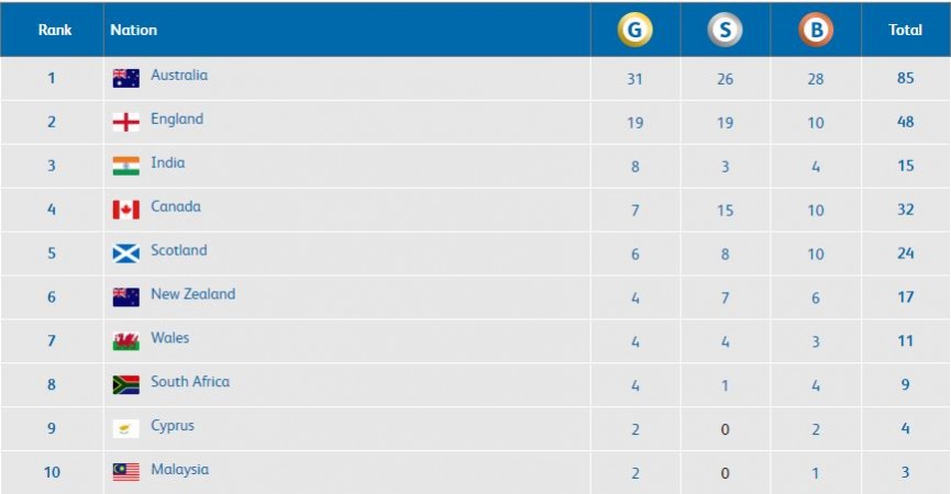 CWG 2018 Medal Tally (As of 8:50am IST) CWG 2018 Medal Tally April 9 morning