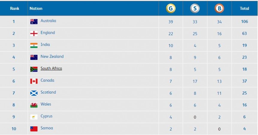 Screengrab of CWG 2018 medal tally as of 6pm IST, April 9. Medal tally CWG 2018